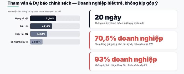 93% doanh nghiệp không dự báo được thay đổi chính sách sắp tới, theo báo cáo của VCCI.
