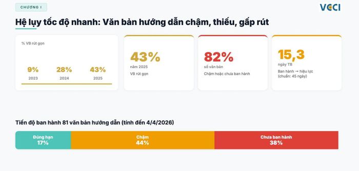 Kỷ lục lập pháp, tuy nhiên văn bản hướng dẫn còn chậm, thiếu, gấp rút