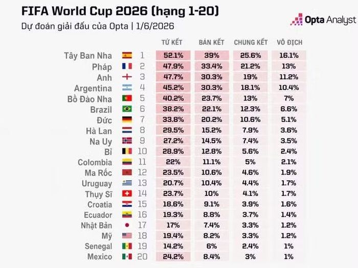 Dự đoán của siêu máy tính về cơ hội vô địch của các đội tại World Cup 2026 - Ảnh: Opta
