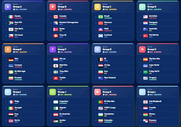 Các bảng đấu tại World Cup 2026. Ảnh: Internet.
