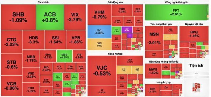 Áp lực bán gia tăng khiến sắc đỏ lan rộng và VN-Index giảm 18 điểm về mức thấp nhất 1,5 tháng.
