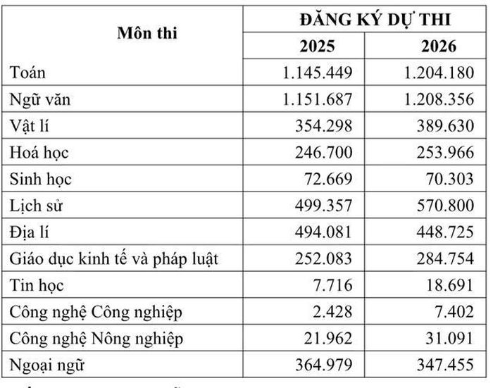 Kỳ thi năm nay có hơn 1,22 triệu thí sinh đăng ký dự thi, tăng hơn 61.000 em so với năm trước.