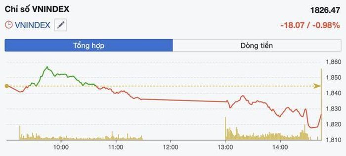 Diễn biến VN-Index trong phiên 2/6.