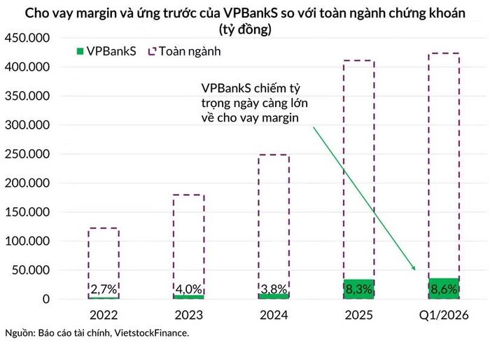 VPBankS dự kiến đạt 50.000 tỷ đồng dư nợ margin vào cuối năm 2026.