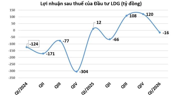 Lợi nhuận sau thuế của LDG trồi sụt những quý gần đây. Nguồn: Báo cáo tài chính LDG.