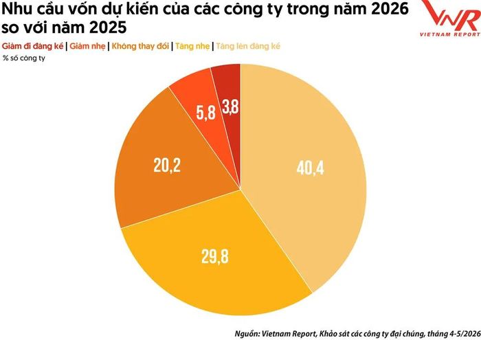 Nhu cầu về vốn dự kiến của các công ty trong năm 2026 so với năm 2025. Ảnh: Vietnam Report
