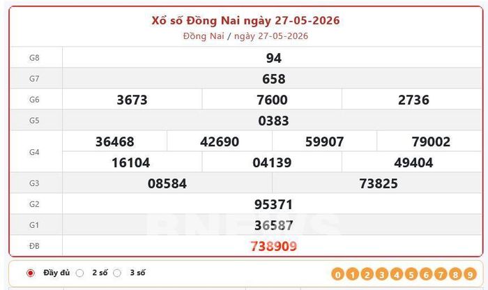 Kết quả xổ số Đồng Nai Thứ Tư ngày 27/5/2026