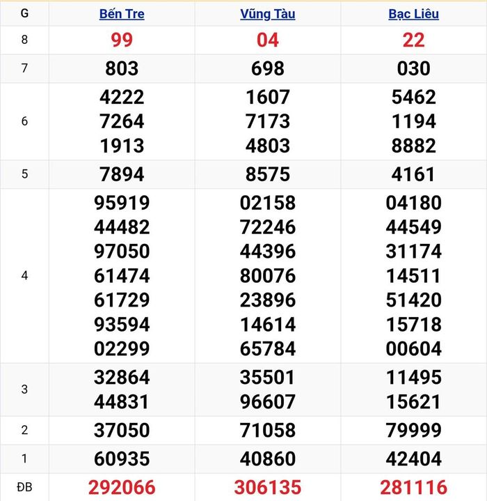 Kết quả xổ số miền Nam ngày 2/6. KQXSMN 2/6/2026. XSMN 2/6.