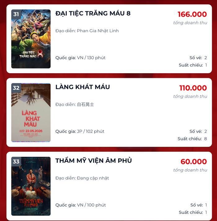 Nhiều tác phẩm ghi nhận mức doanh thu chạm đáy bằng 0, thậm chí bị xóa sổ hoàn toàn suất chiếu trong ngày. Ảnh: Box Office