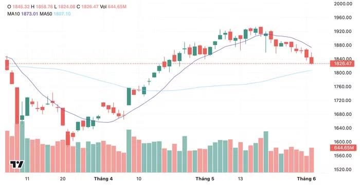Diễn biến chỉ số VN-Index trong thời gian qua