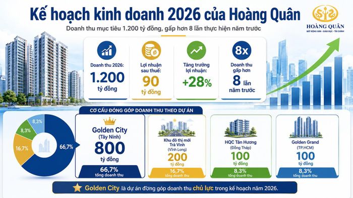 Khả năng hiện thực hóa chiến lược nhà ở xã hội quy mô lớn vẫn là phép thử quan trọng với Hoàng Quân. Ảnh: Việt Dương