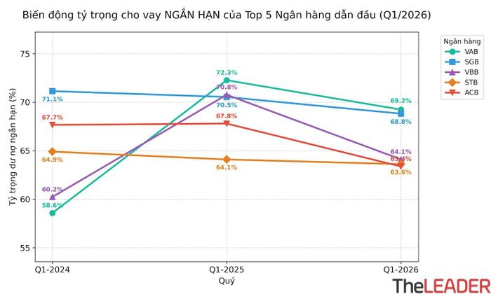 Top 5 ngân hàng có tỷ trọng cho vay ngắn hạn cao nhất hệ thống.