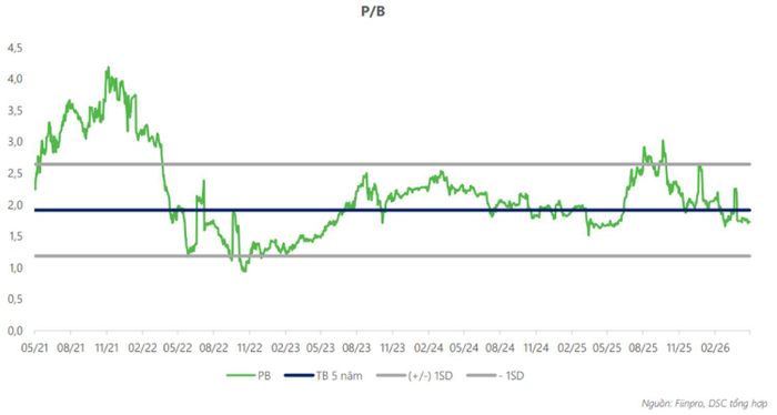 Cổ phiếu SSI đang giao dịch ở vùng P/B ~1,74 lần, cao hơn mức trung bình 5 năm (1,91 lần) và thấp hơn mức trung bình ngành.
