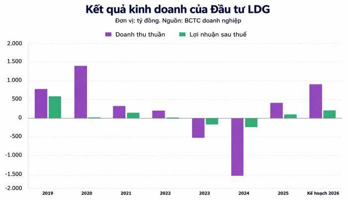 Kết quả kinh doanh của LDG giai đoạn 2019-KH2026.