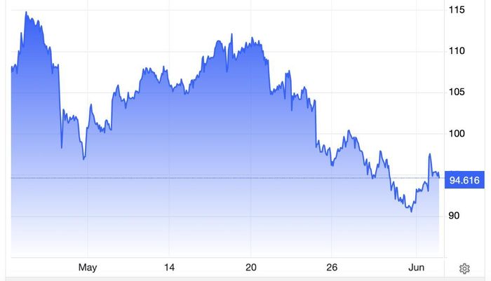 Diễn biến giá dầu Brent giao sau tại thị trường London 1 tháng qua. Đơn vị: USD/thùng - Nguồn: Trading Economics.