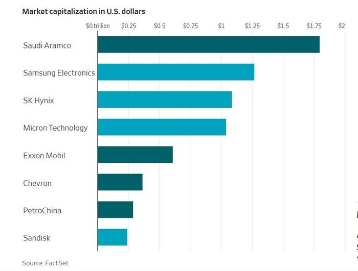 Giá trị thị trường của các hãng chip trên thế giới. Nguồn: FactSet