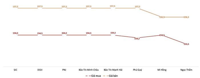 Diễn biến giá vàng miếng SJC trong phiên sáng 2/6. Nguồn: VnEconomy tổng hợp từ bảng giá các doanh nghiệp