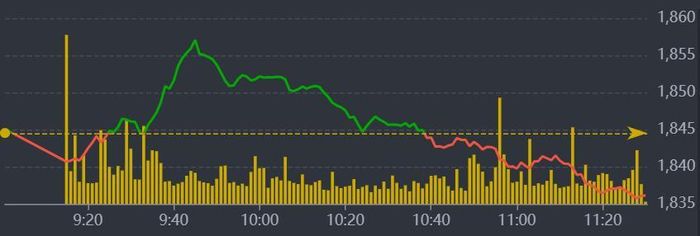 Diễn biến VN-Index sáng nay.