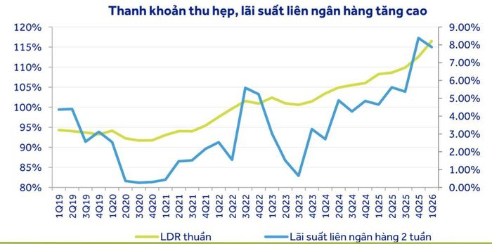 Nguồn: Báo cáo tài chính các ngân hàng, ACBS.