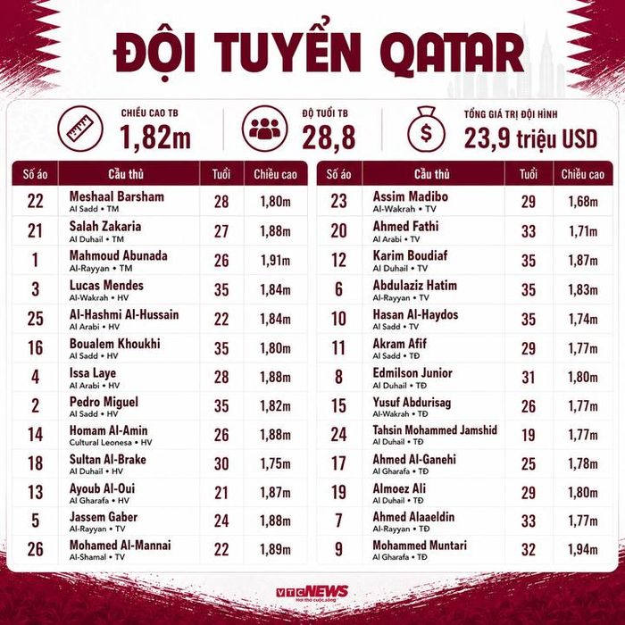 Đội hình Qatar dự World Cup 2026 chi tiết.