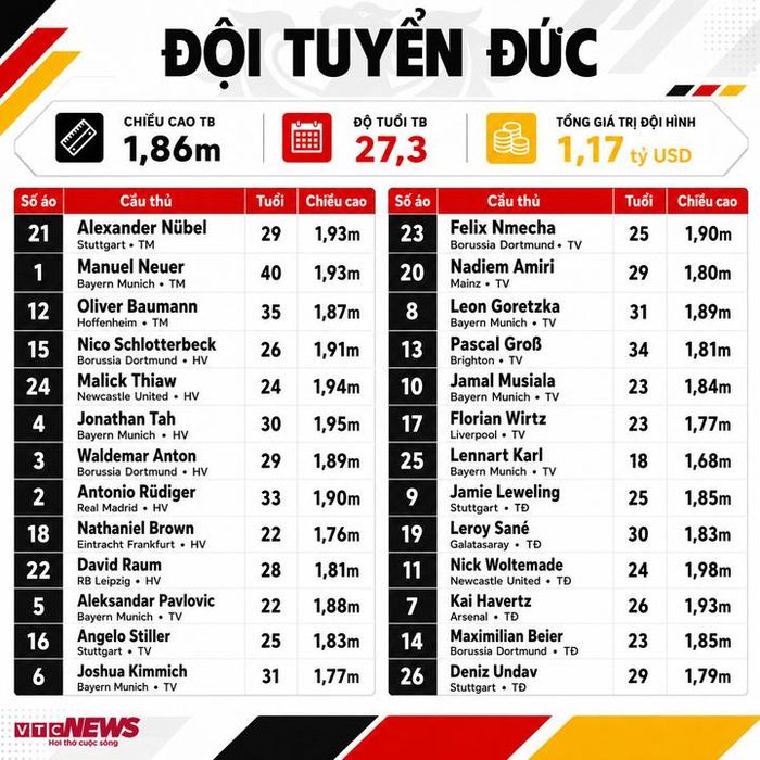 Thông số đội hình Đức dự World Cup 2026. (Bấm vào ảnh để xem chi tiết)