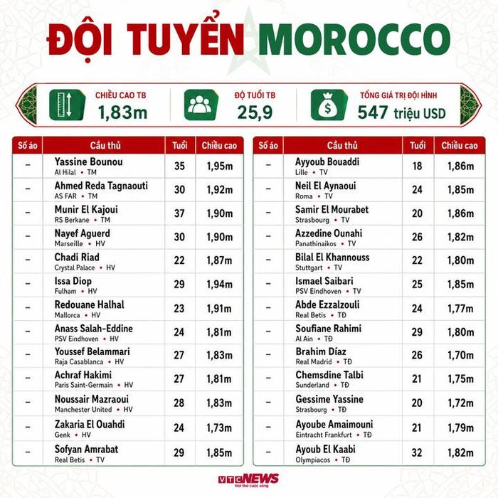 Thông số đội hình Morocco dự World Cup 2026
