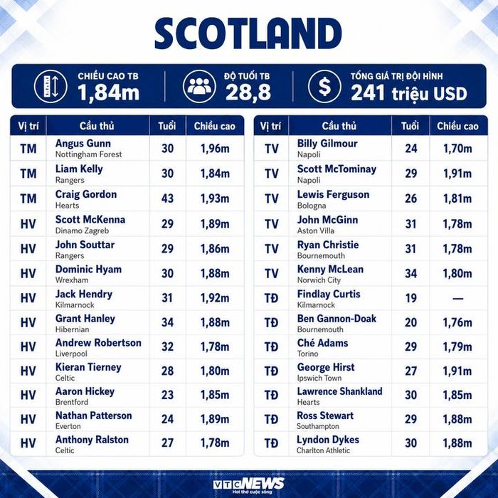 Thông số đội hình Scotland dự World Cup 2026.