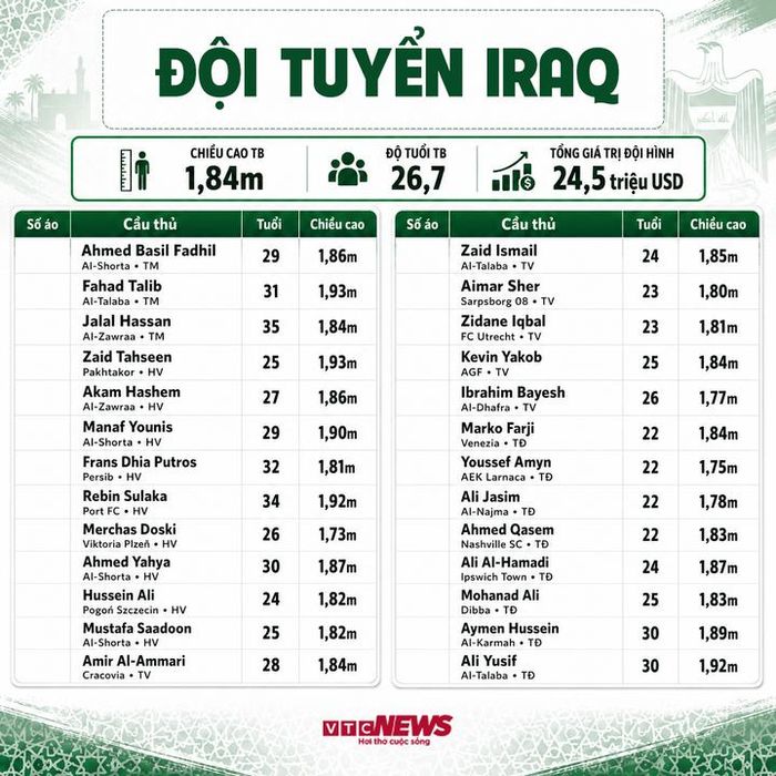 Chi tiết đội hình Iraq dự World Cup 2026.