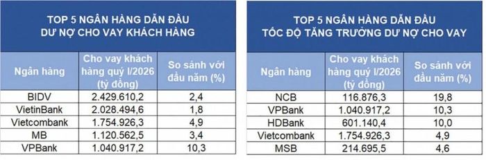 Nguồn: Tổng hợp từ báo cáo tài chính ngân hàng quý I/2026. Đồ họa: Ánh Tuyết
