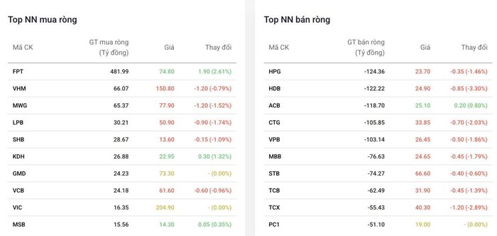 Top cổ phiếu được khối ngoại mua/bán ròng phiên 2/6 - Nguồn: Dstock.