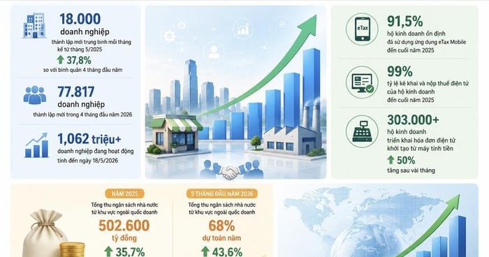 Sau một năm triển khai Nghị quyết 68-NQ/TW, khu vực kinh tế tư nhân đóng góp kỷ lục cho ngân sách.
