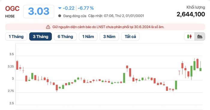 Cổ phiếu OGC giảm sản trong phiên 2/6.
