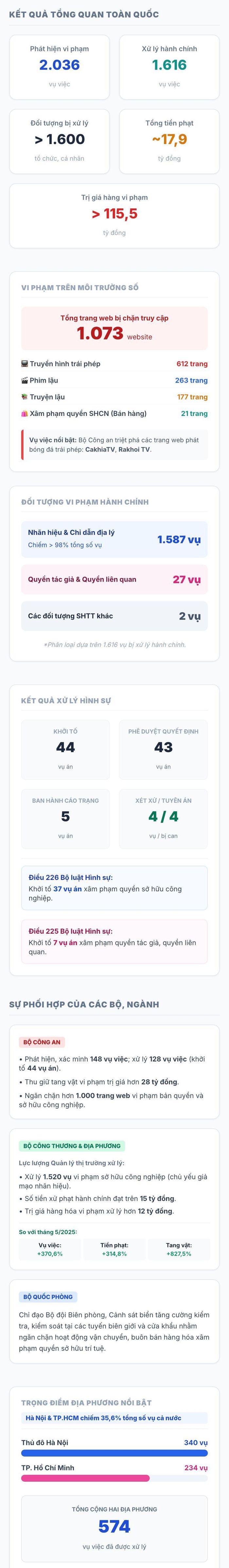 Số liệu tổng hợp từ báo cáo do Thứ trưởng Bộ Khoa học và Công nghệ Hoàng Minh trình bày tại Hội nghị sơ kết tình hình thực hiện Công điện 38.