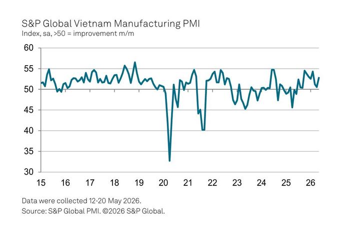Chỉ số Nhà quản trị mua hàng (PMI) ngành sản xuất Việt Nam qua các năm. Số liệu được thu thập từ ngày 12-20/5/2026. Nguồn: S&P Global PMI