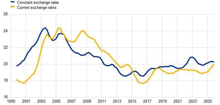 Chỉ số tổng hợp vai trò quốc tế của đồng euro (Nguồn: ECB)