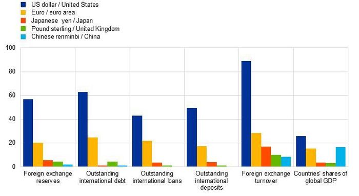 Tổng quan về hệ thống tiền tệ quốc tế và tỷ trọng GDP toàn cầu của các quốc gia (Nguồn: ECB)