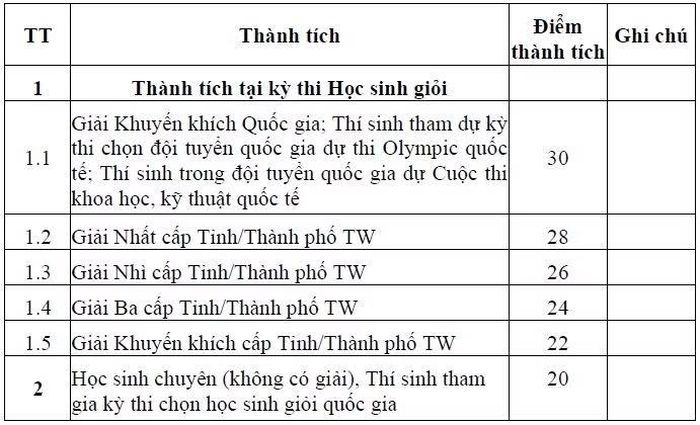 Thành tích học sinh giỏi và điểm thưởng được quy đổi.