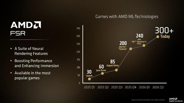 Theo nghiên cứu của AMD, hơn 300 tựa game đã tích hợp các công nghệ FSR và AI của AMD tính đến quý II/2026.