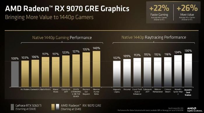 AMD cho biết RX 9070 GRE vượt RTX 5060 Ti khoảng 22% về hiệu năng trung bình trong các bài thử nghiệm nội bộ