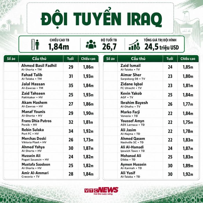 Chi tiết đội hình Iraq dự World Cup 2026.