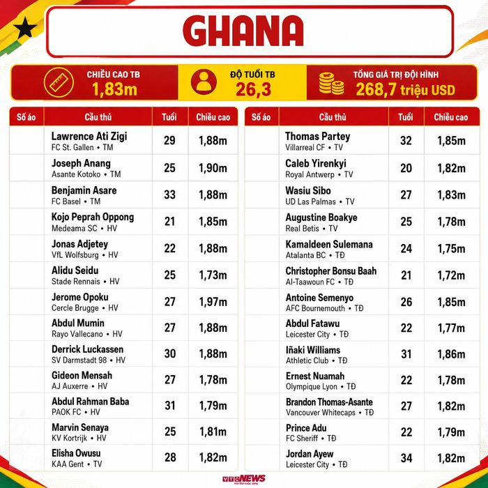Chi tiết đội hình Ghana dự World Cup 2026.