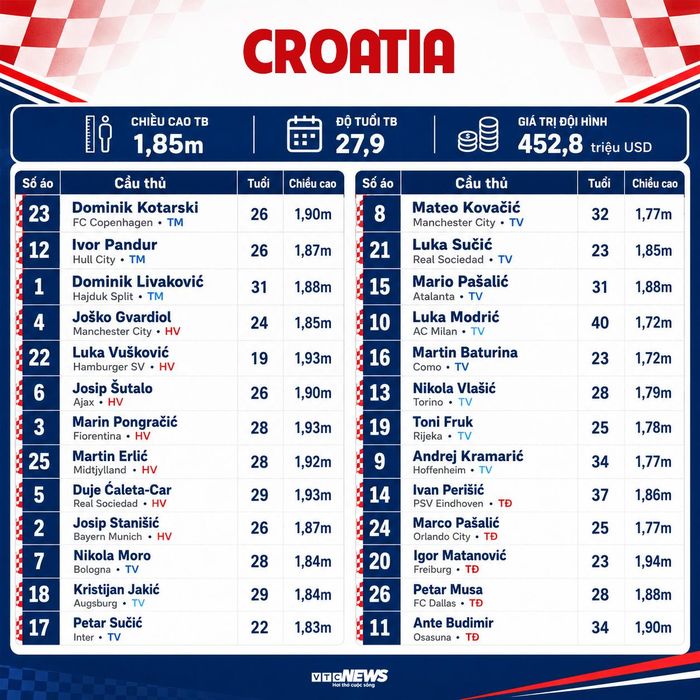 Đội tuyển Croatia dự World Cup 2026: Chi tiết danh sách cầu thủ, số áo.