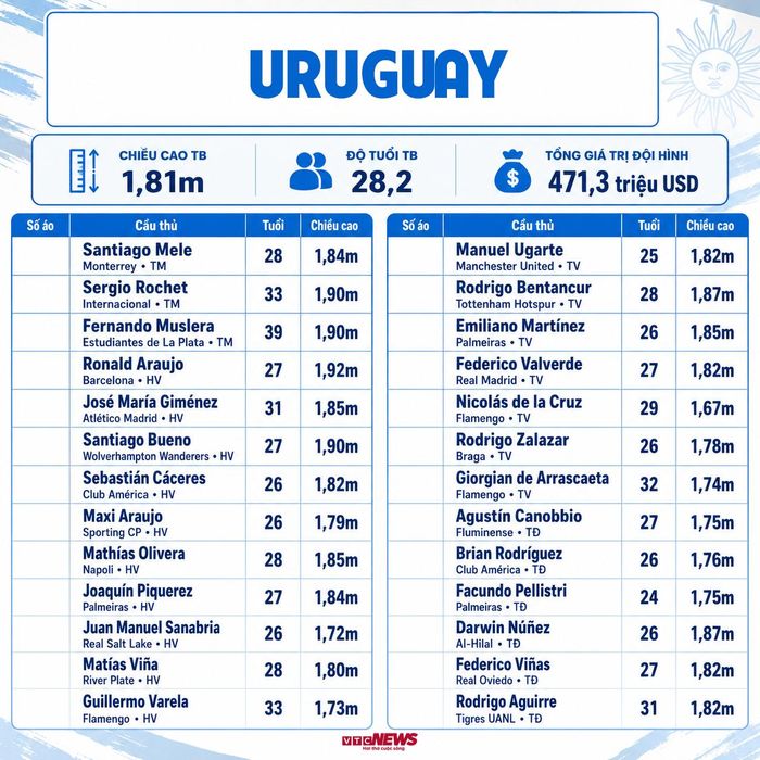 Thông số đội hình Uruguay dự World Cup 2026.