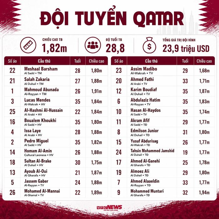 Chi tiết đội hình Qatar dự World Cup 2026: Thông tin cầu thủ, số áo.
