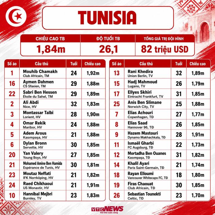 Chi tiết danh sách cầu thủ Tunisia dự World Cup 2026.