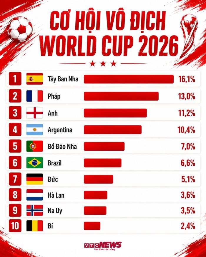 Xác suất vô địch World Cup 2026 của các đội tuyển theo Opta.