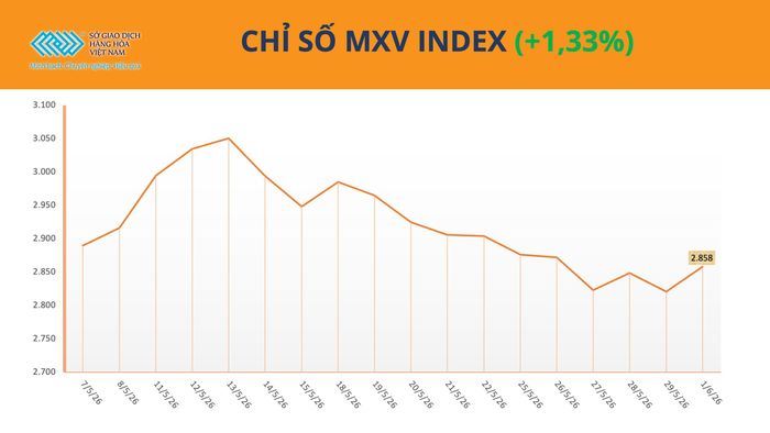 Chỉ số MXV-Index tăng 1,3% lên mức 2.858 điểm. Nguồn: MXV