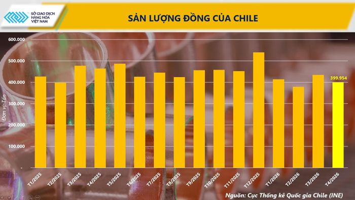 Sản lượng đồng của Chile. Nguồn: MXV