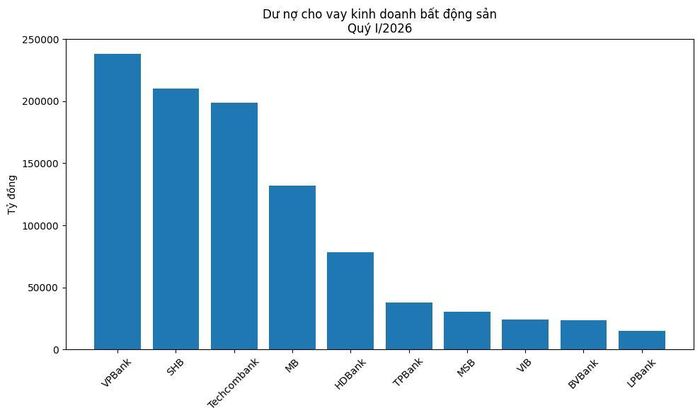 Dư nợ cho vay kinh doanh bất động sản quý I-2026