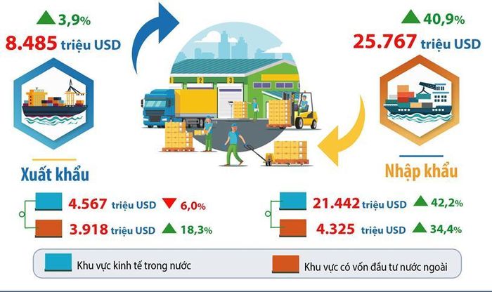 Kim ngạch xuất, nhập khẩu hàng hóa 5 tháng đầu năm 2026 (so với cùng kỳ năm 2025). Ảnh: Thống kê thành phố Hà Nội